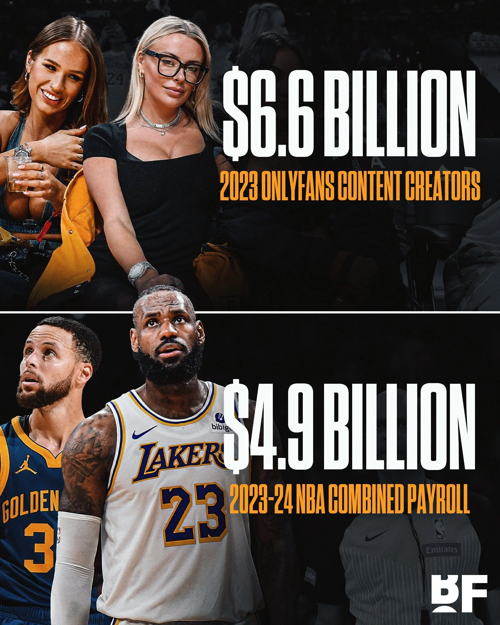 OnlyFans creators earned $6.6 billion in 2023 compared to NBA's $4.9 billion combined payroll